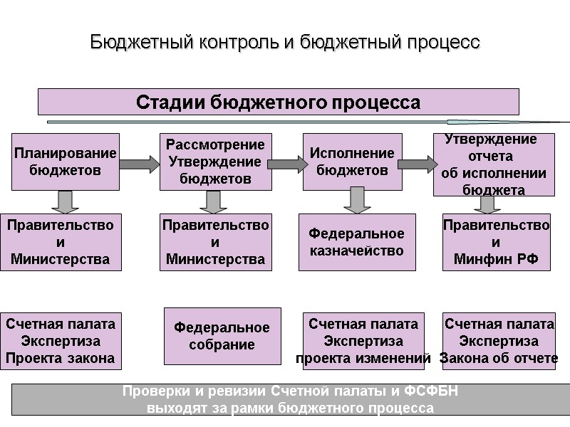 Бюджетный контроль и бюджетный процесс Планирование бюджетов Рассмотрение Утверждение бюджетов Исполнение бюджетов Утверждение 